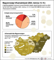 Magyarországi influenzahelyzet (2023. március 13-19.)