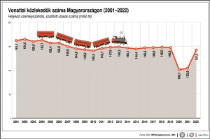 Vonattal közlekedők száma Magyarországon (2001-2022)