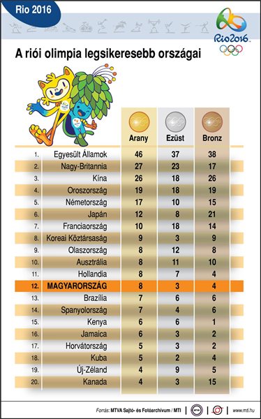 Rio 2016 Rekordszamu Nemzet Es Sportolo Vett Reszt Az Olimpian